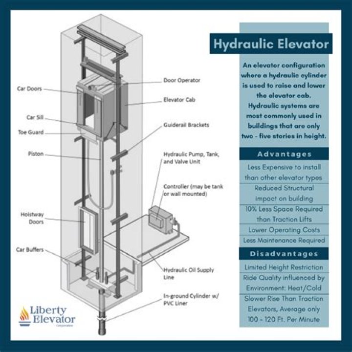 Does elevator applies high powered motor?