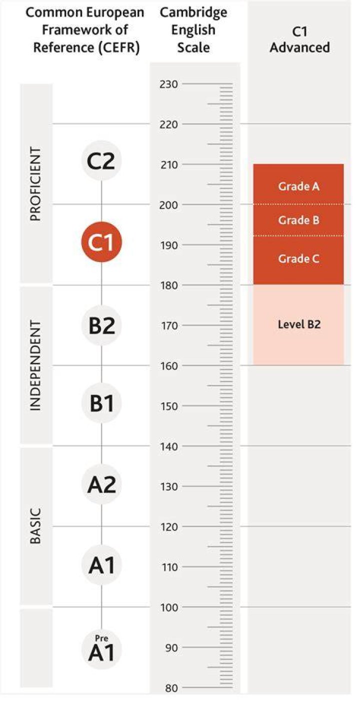 Does the cae exam expire?
