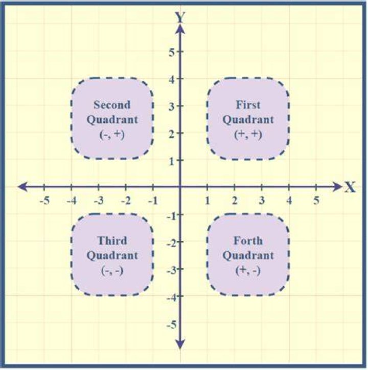 How many quadrants are there on a graph?