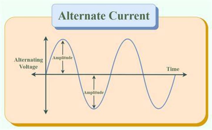 Is alternating current used?