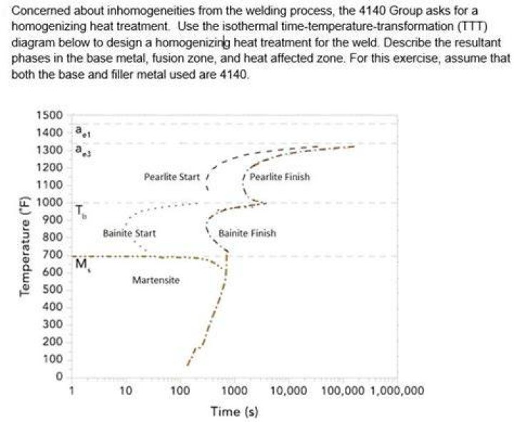 Is homogenizing heat treatment?