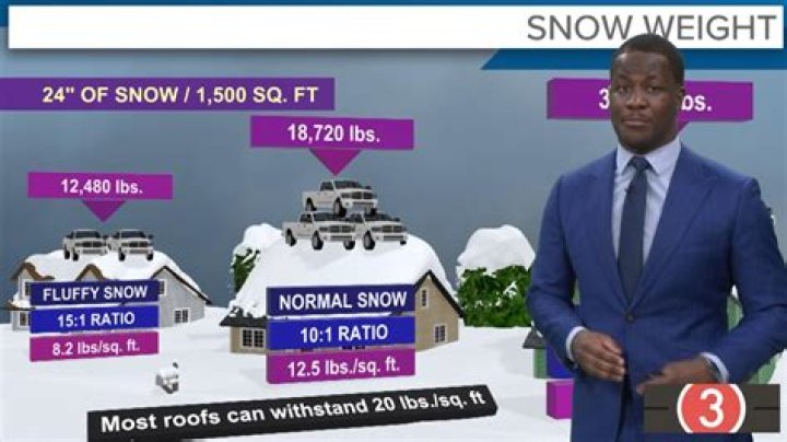 Is weight of snow covered by insurance?