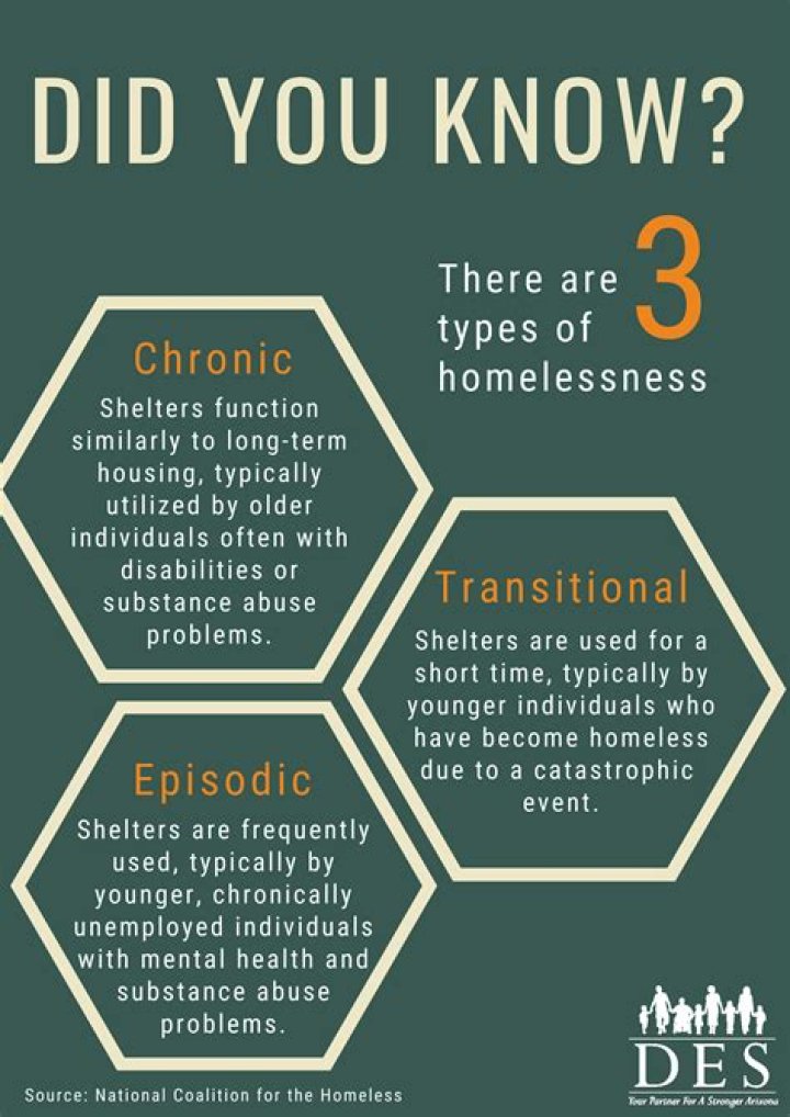 What are the 3 types of homelessness?