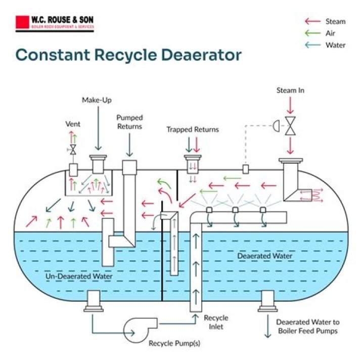 What is a deaeration tank?