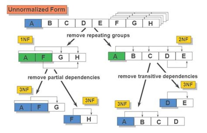 What is normalization of data?
