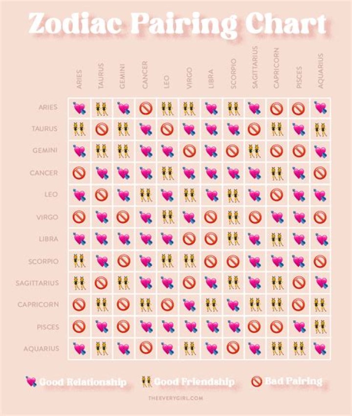 What is the worst astrological pairings?
