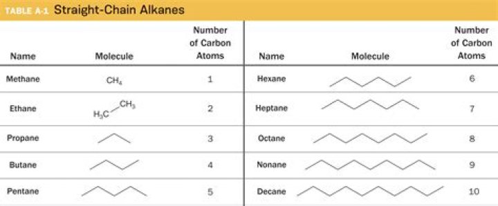 When are alkanes inert?