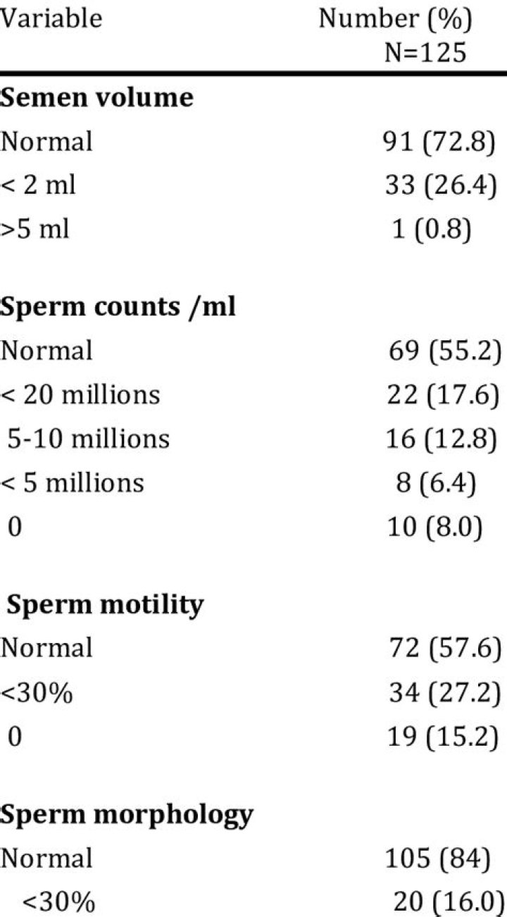 When to repeat seminal fluid analysis?
