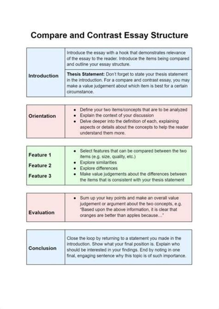 When writing a compare-and-contrast essay it is important to ensure that the?