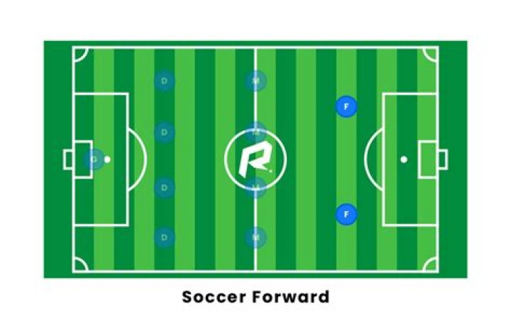 Where do forwards play in soccer?