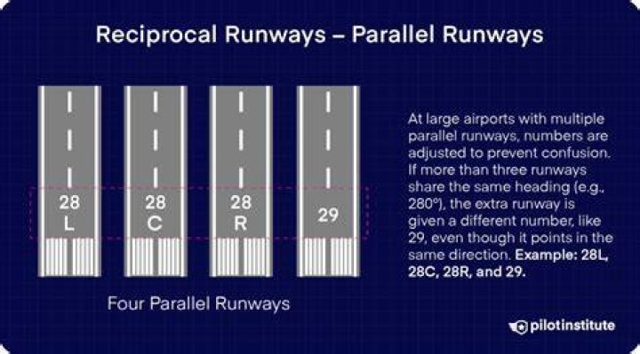 Which direction do runways face?
